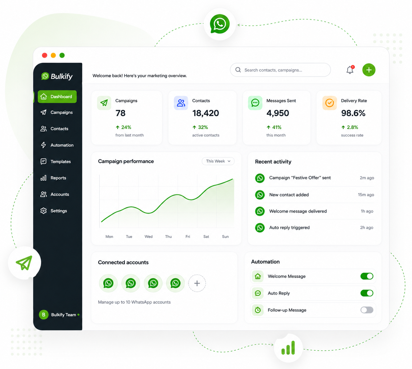Bulkify WhatsApp marketing workflow illustration